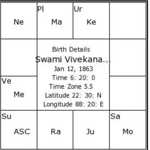 Swami Vivekananda Astrology Chart