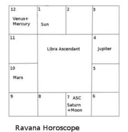 Birth Chart Of Swami Vivekananda