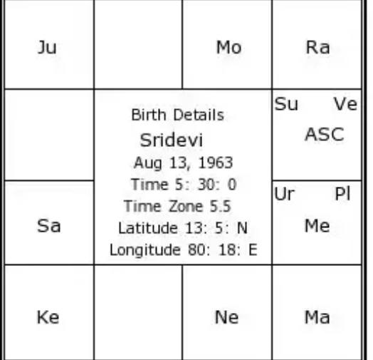 Horoscope of Asctees Sridevi