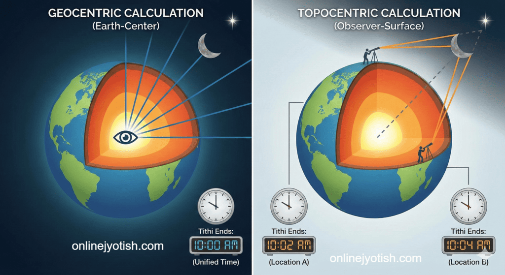Geocentric vs Topocentric Hindi
