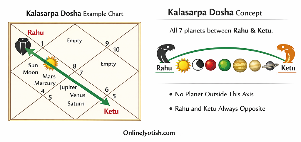 Kalasarpa Dosha formation showing all planets placed between Rahu and Ketu axis in Vedic astrology