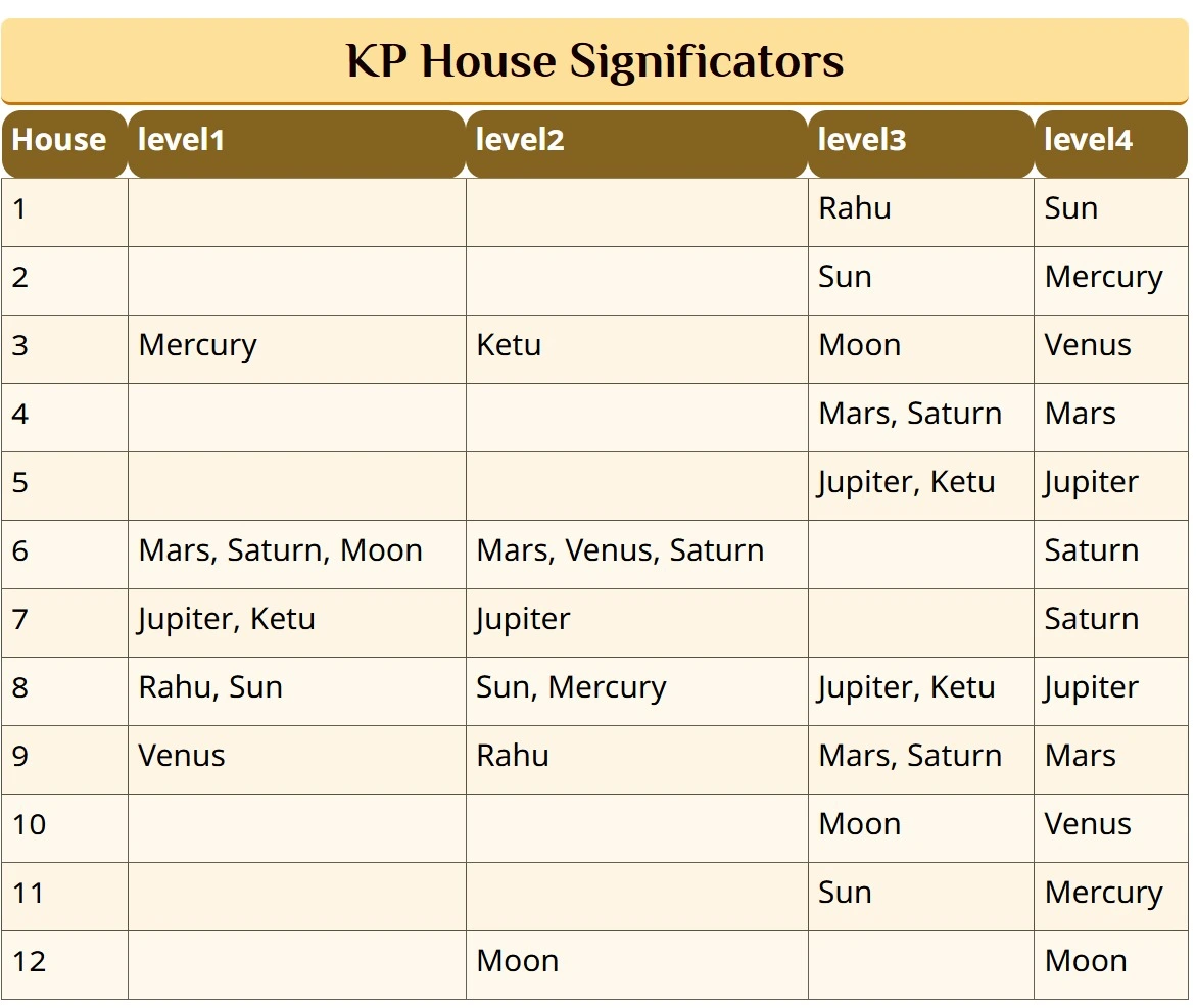 Sample Free KP Horoscope – Cusps, Significators, Ruling Planets