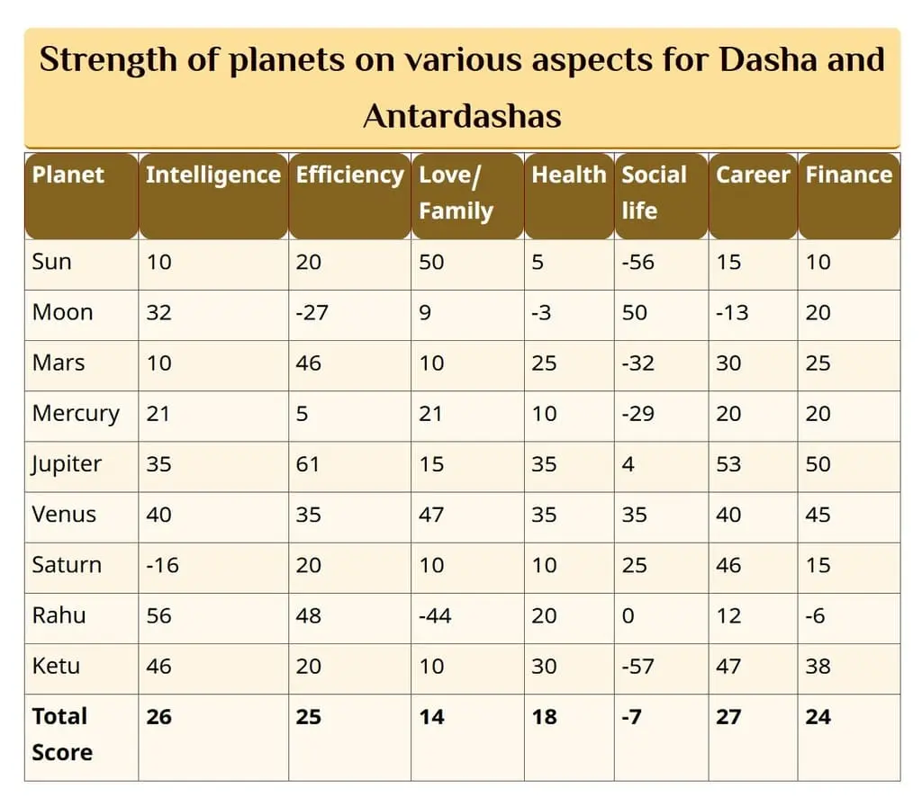 Sample Vedic Janam Kundli report showing Rashi chart, Navamsha, Vimshottari Dasha table, and planetary positions