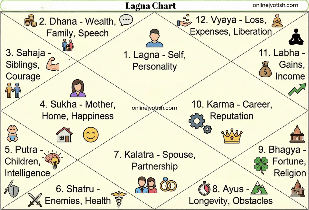 Illustration showing the 12 houses of a Vedic Birth Chart with Lagna as the focal point