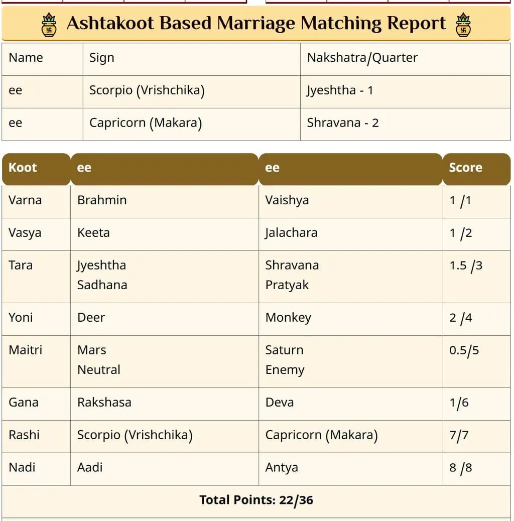 Sample Free Marriage Matching Report - Astakuta table, Mangal dosh