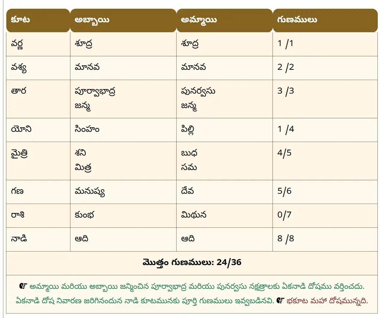 Telugu Marriage Matching sample image from onlinejyotish.com