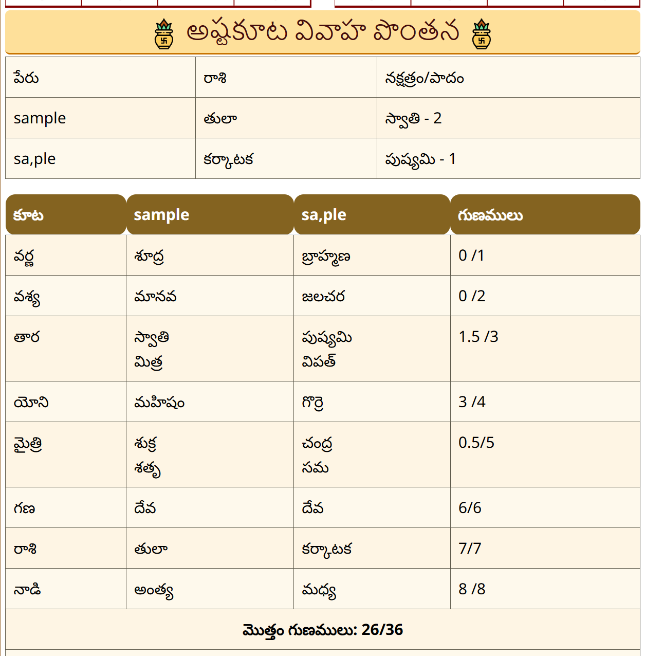నమూనా తెలుగు వివాహ పొంతన రిపోర్ట్ - 36 గుణాల విశ్లేషణ