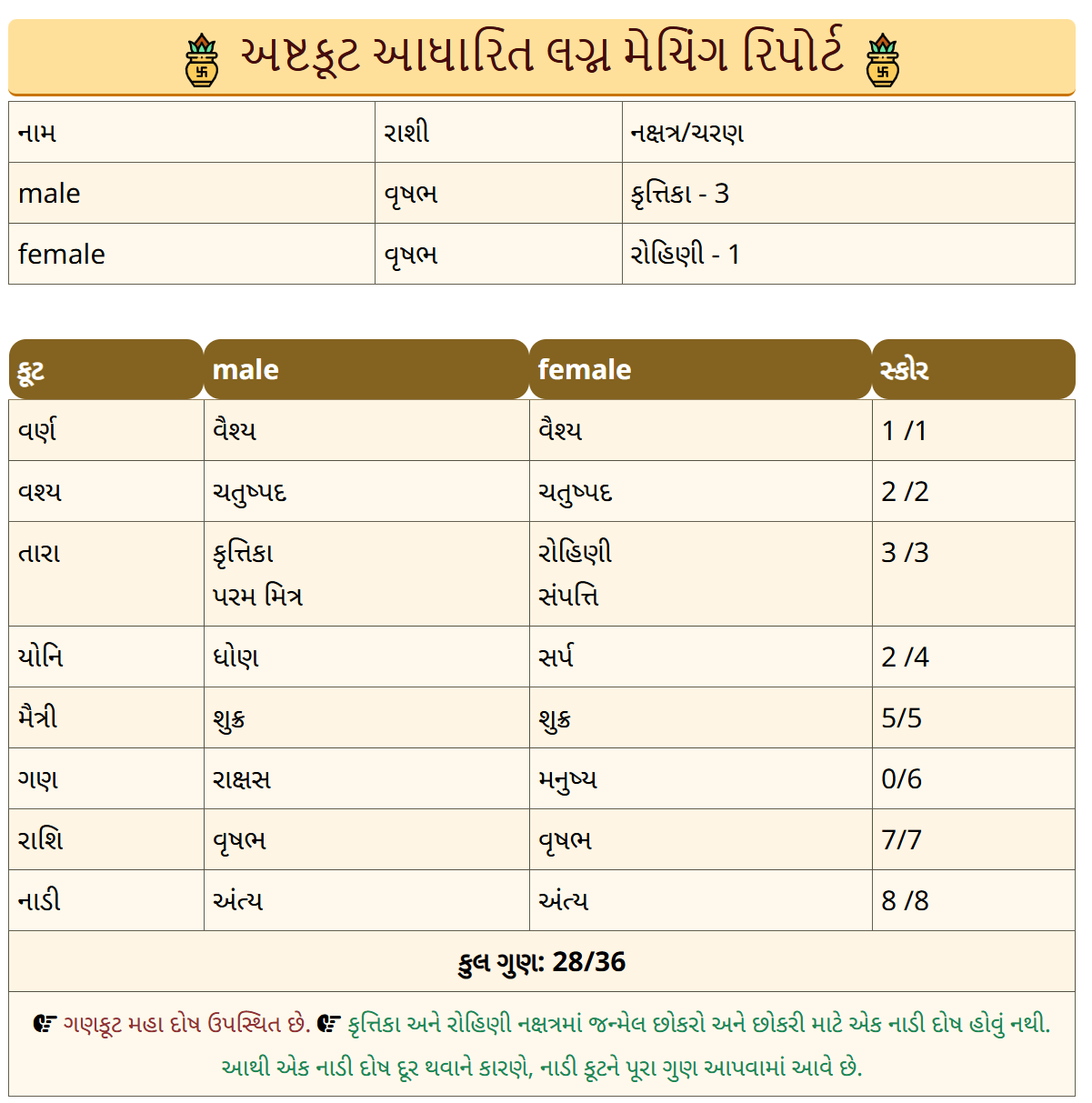 નમૂના ગુજરાતી સ્ટાર મેચ રિપોર્ટ - 36 ગુણોનું વિશ્લેષણ